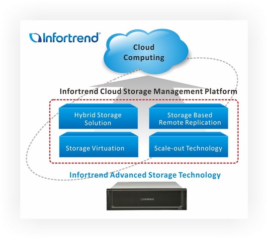 0612_infortrend_cloud_solution_539